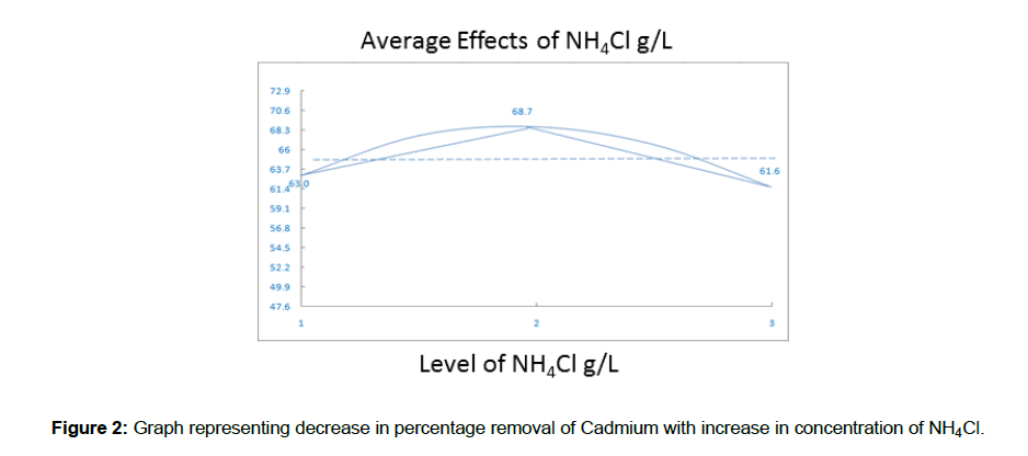 microbiology-biotechnology-percentage-removal