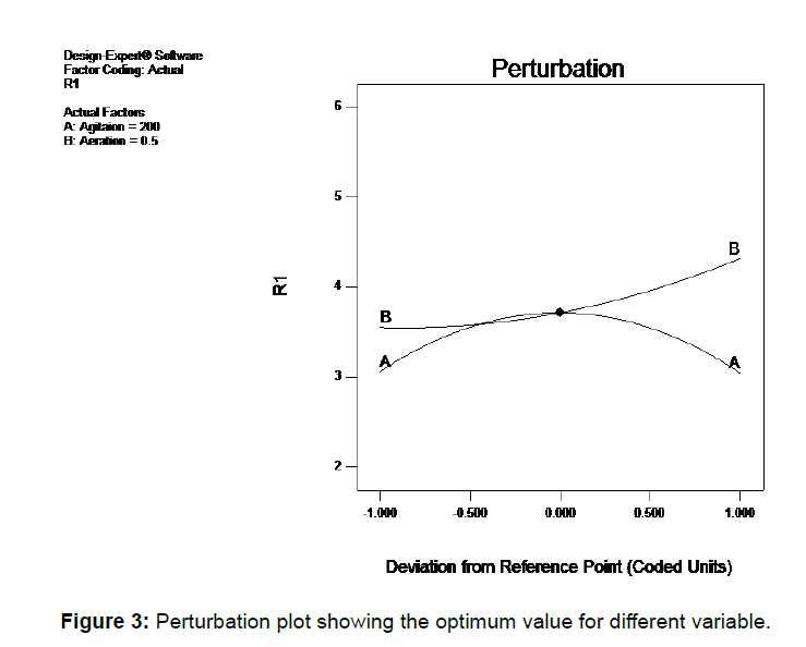 microbiology-biotechnology-perturbation-plot