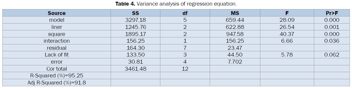 microbiology-biotechnology-regression-equation