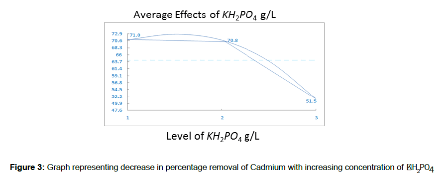 microbiology-biotechnology-removal-Cadmium