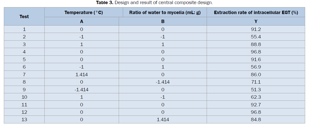 microbiology-biotechnology-result-central-composite-design