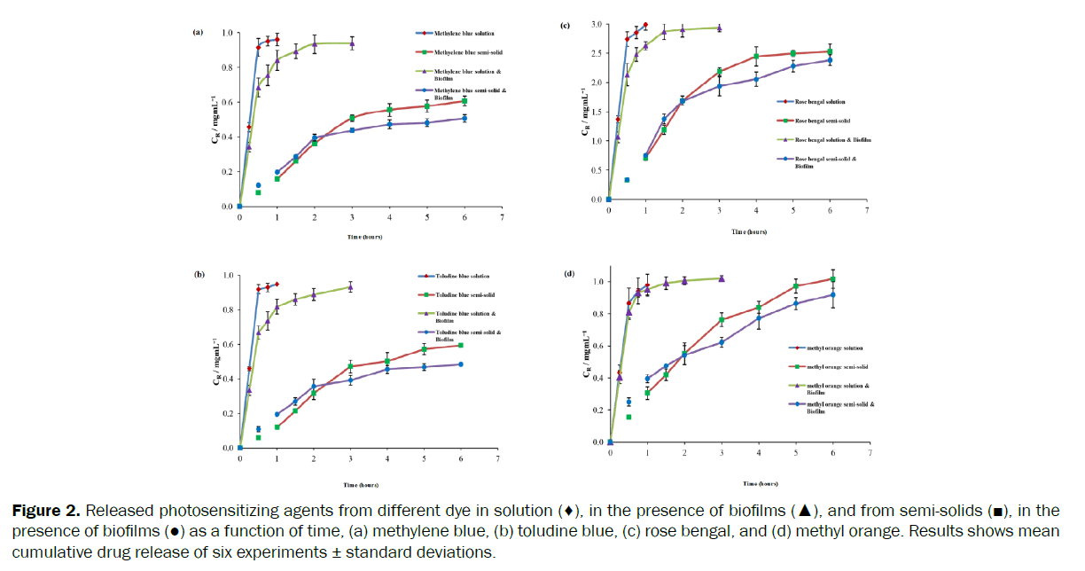 microbiology-biotechnology-standard-deviations