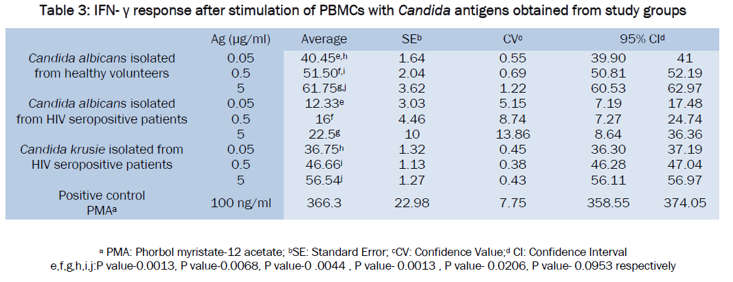 microbiology-biotechnology-stimulation-Candida-antigens-obtained