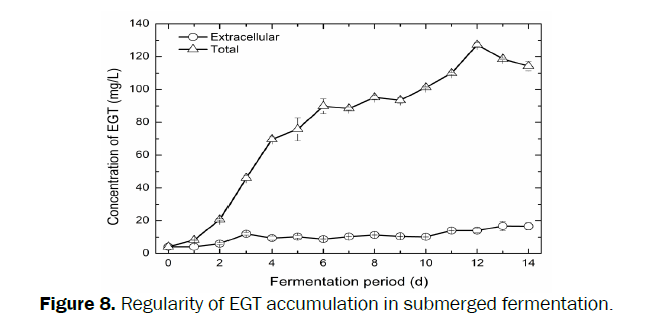 microbiology-biotechnology-submerged-fermentation