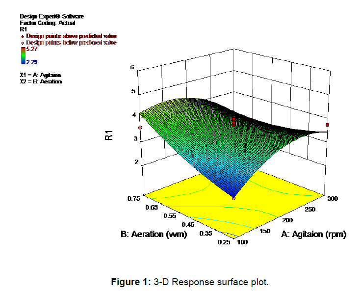 microbiology-biotechnology-surface-plot