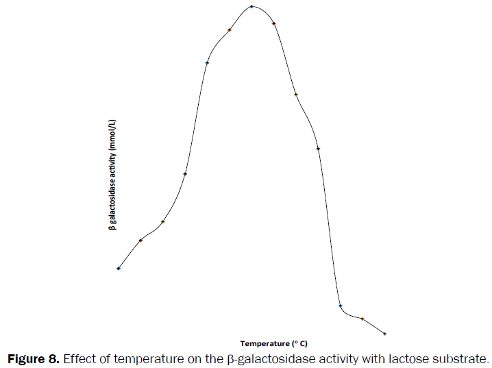 microbiology-biotechnology-temperature-lactose-substrate