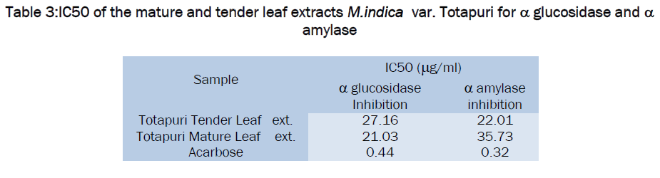 microbiology-biotechnology-tender-leaf-extracts-glucosidase