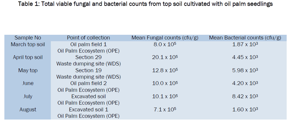 microbiology-biotechnology-viable-fungal-bacterial