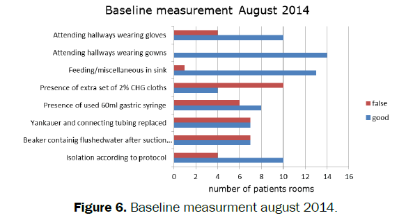 nursing-health-sciences-Baseline-measurment-august