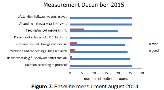 nursing-health-sciences-Baseline-measurment-august