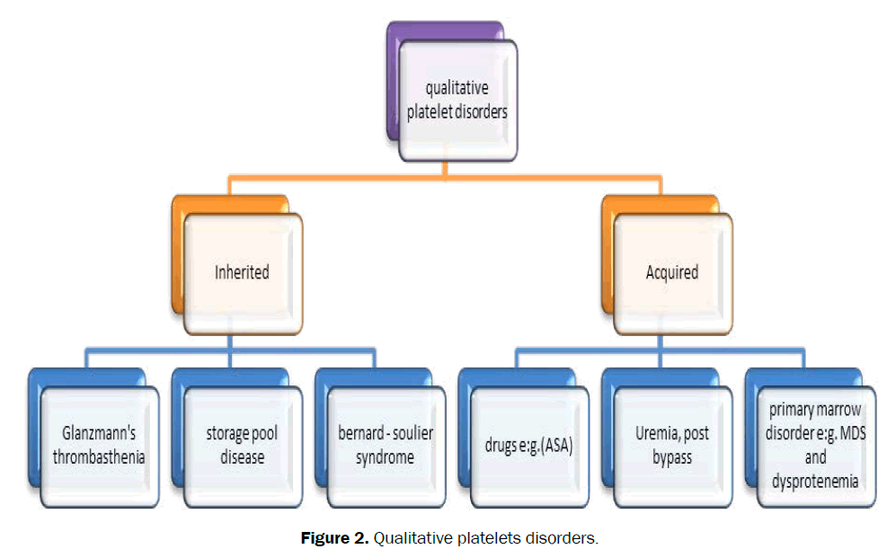 nursing-health-sciences-Qualitative-platelets-disorders