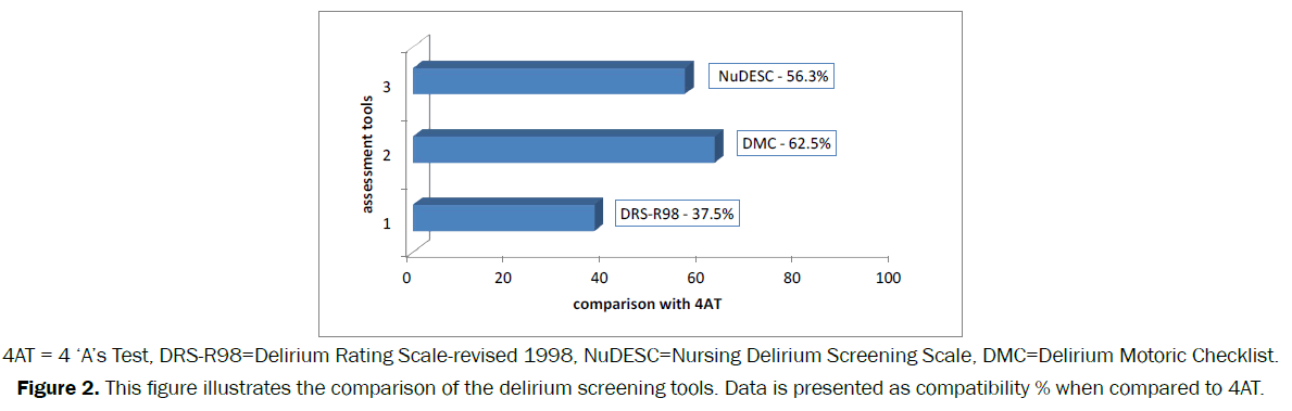 nursing-health-sciences-delirium-screening-tools-compatibility