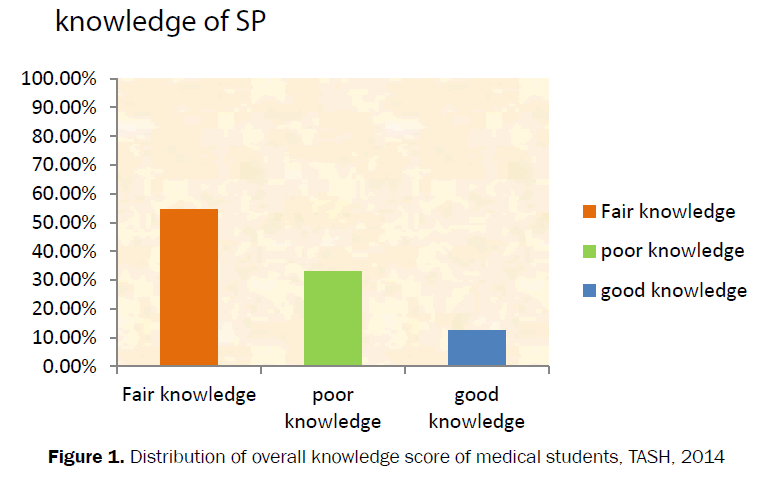 nursing-health-sciences-socio-score-medical-students-TASH