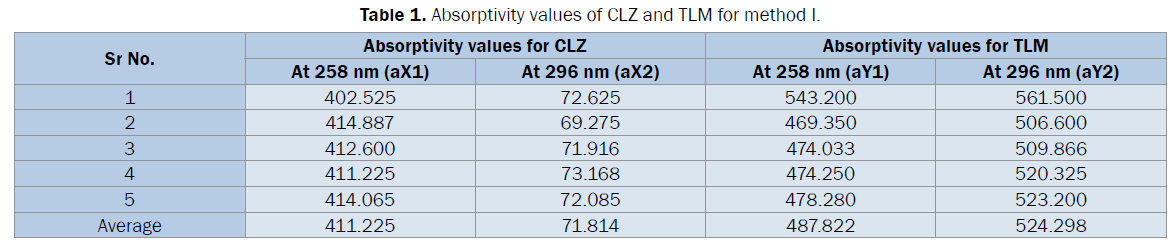 pharmaceutical-analysis-Absorptivity-values