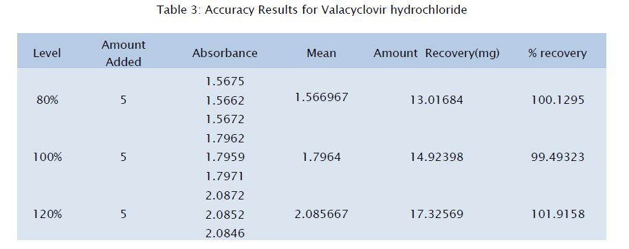 pharmaceutical-analysis-Accuracy-Results