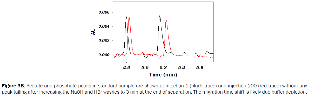 pharmaceutical-analysis-Acetate-phosphate-peaks