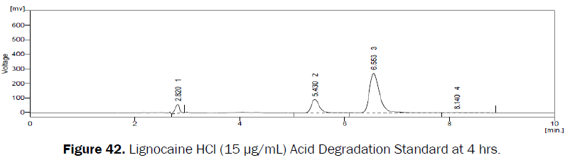 pharmaceutical-analysis-Acid-Degradation-Standard