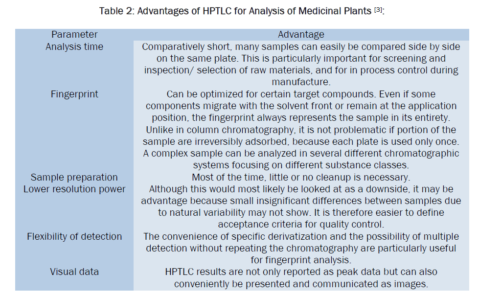 pharmaceutical-analysis-Advantages-HPTLC