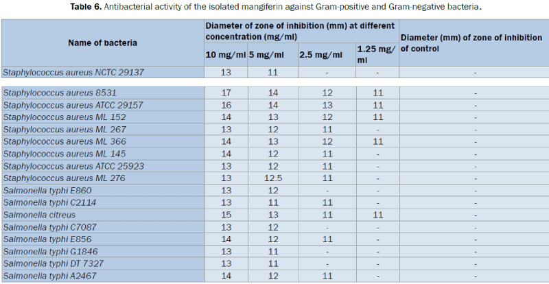 pharmaceutical-analysis-Antibacterial-activity