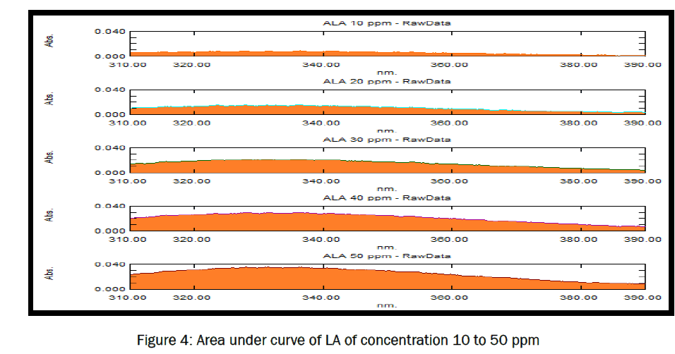 pharmaceutical-analysis-Area-under