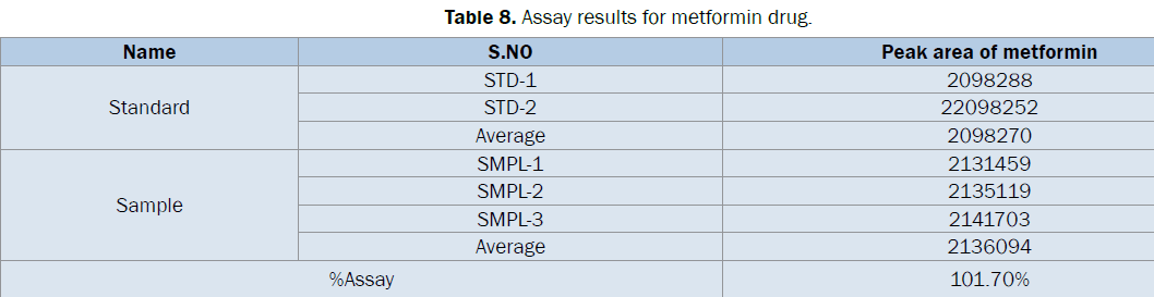 pharmaceutical-analysis-Assay-results