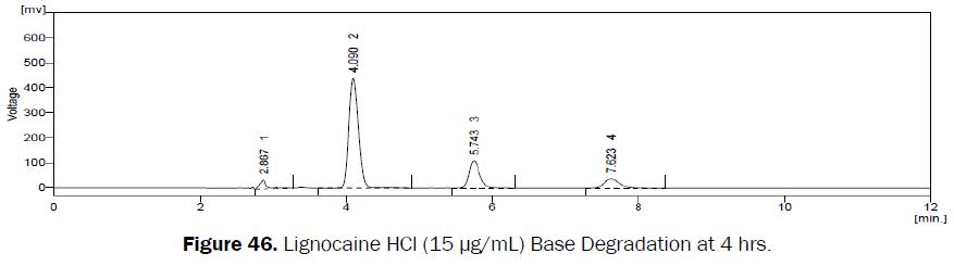 pharmaceutical-analysis-Base-Degradation