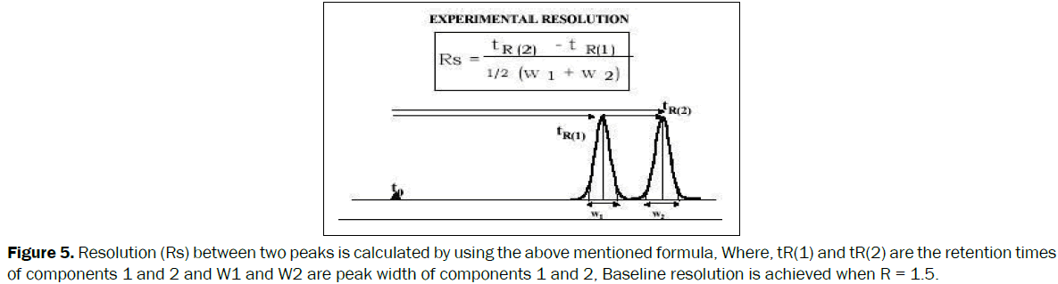 pharmaceutical-analysis-Baseline-resolution