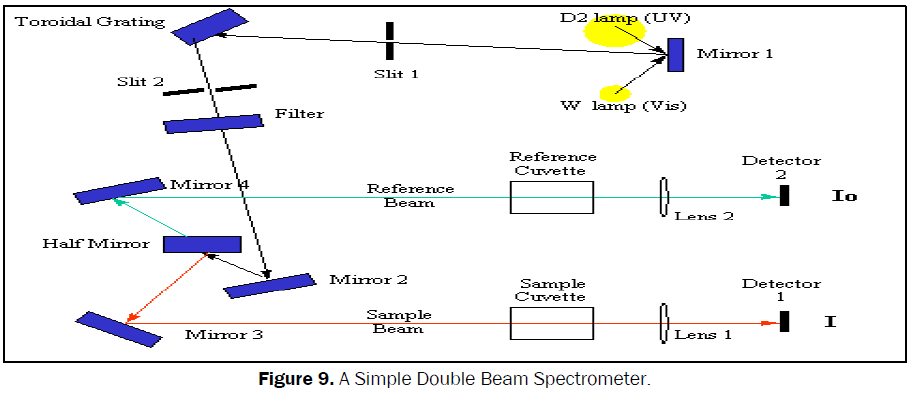 pharmaceutical-analysis-Beam-Spectrometer