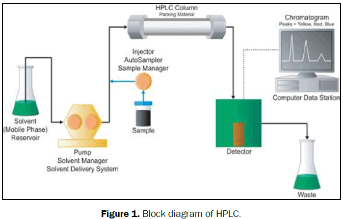 pharmaceutical-analysis-Block-diagram-HPLC