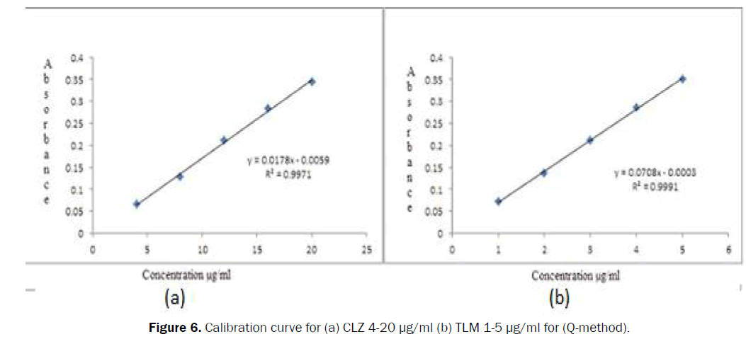 pharmaceutical-analysis-Calibration