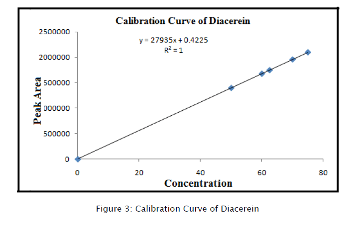 pharmaceutical-analysis-Calibration-Curve