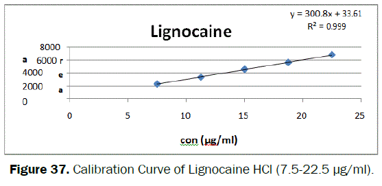 pharmaceutical-analysis-Calibration-Curve-Lignocaine