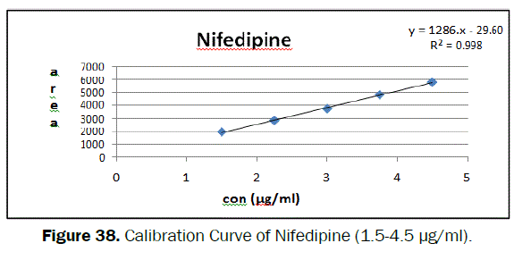 pharmaceutical-analysis-Calibration-Curve-Nifedipine