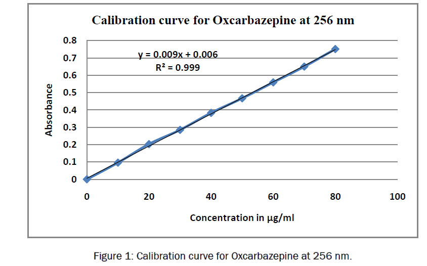 pharmaceutical-analysis-Calibration-curve