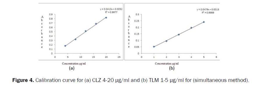 pharmaceutical-analysis-Calibration-curve