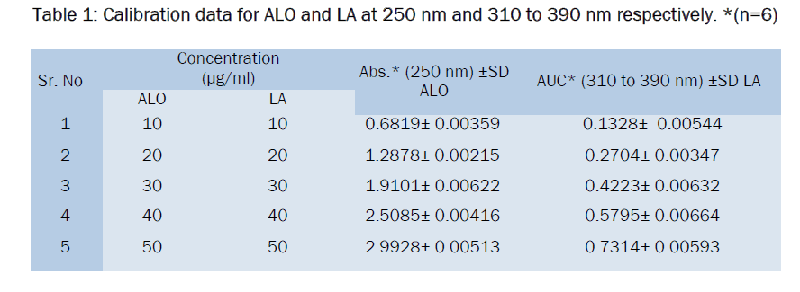 pharmaceutical-analysis-Calibration-data