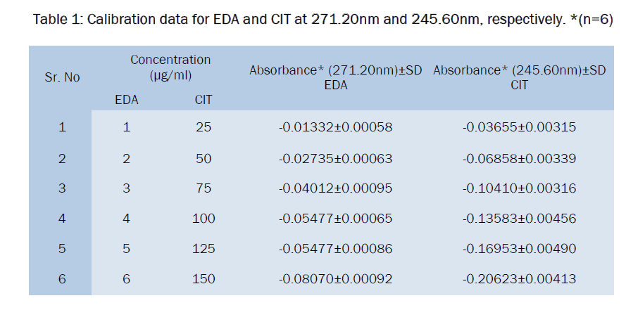 pharmaceutical-analysis-Calibration-data