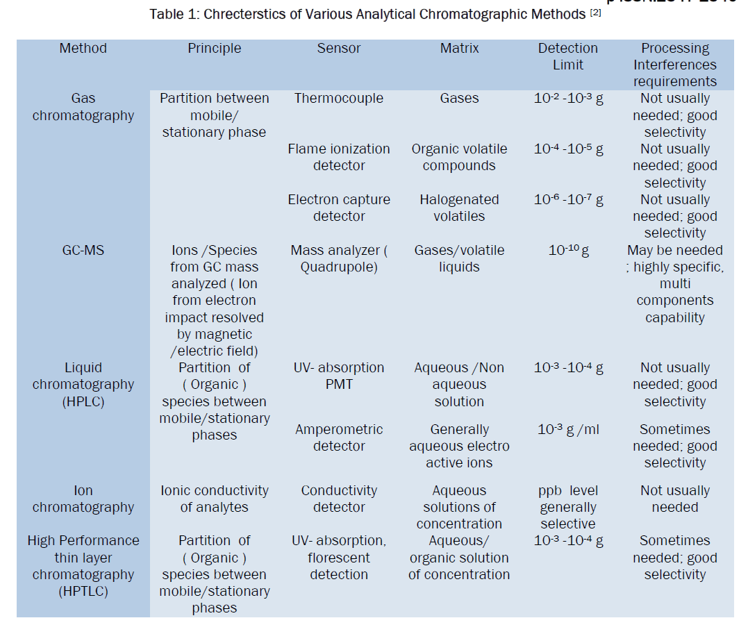 pharmaceutical-analysis-Chrecterstics-Various