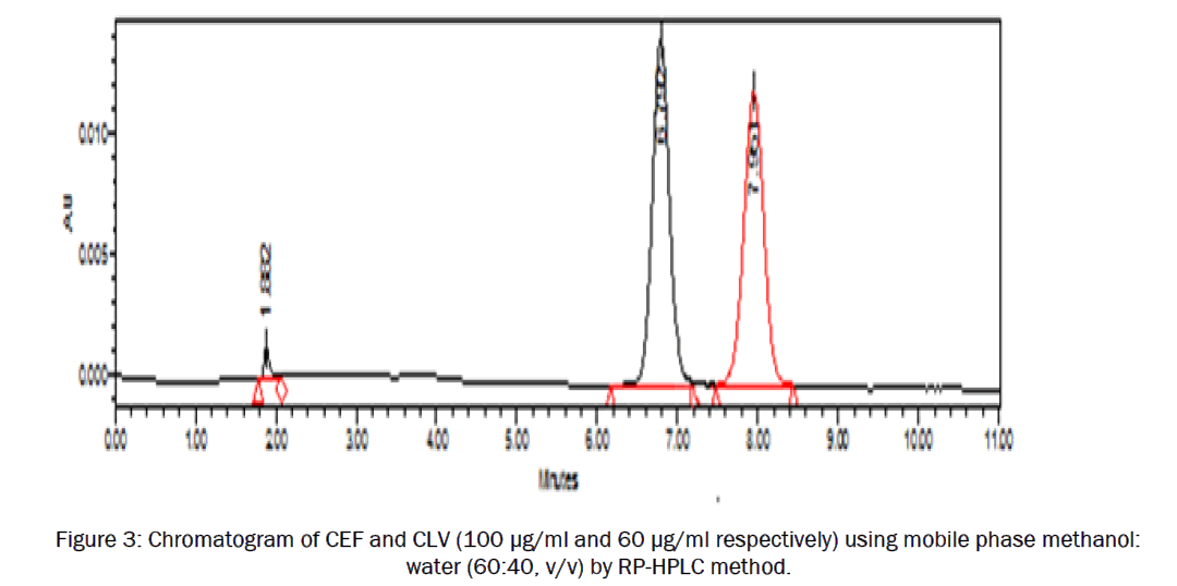 pharmaceutical-analysis-Chromatogram