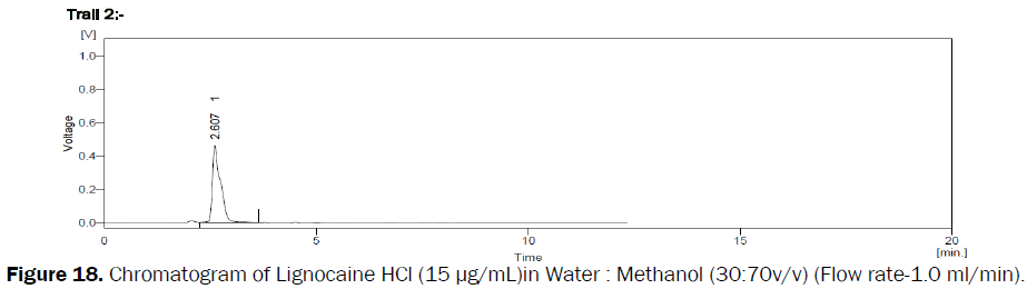 pharmaceutical-analysis-Chromatogram-Lignocaine