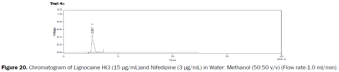 pharmaceutical-analysis-Chromatogram-Lignocaine-HCl