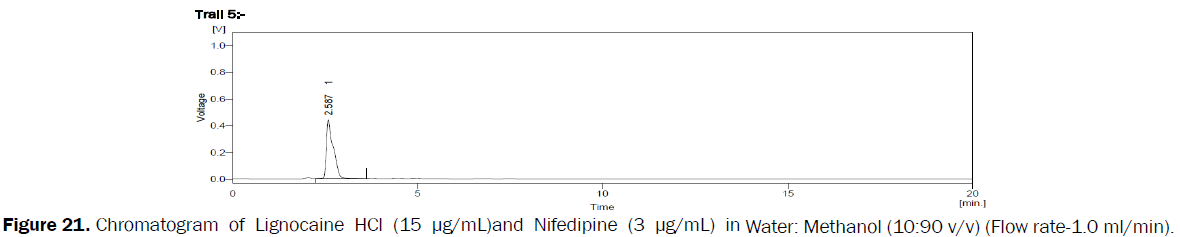 pharmaceutical-analysis-Chromatogram-Lignocaine-HCl