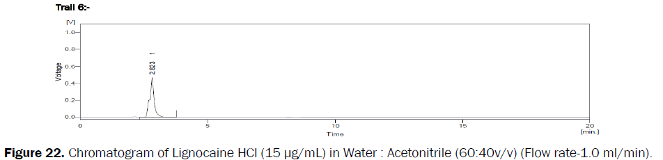 pharmaceutical-analysis-Chromatogram-Lignocaine-HCl