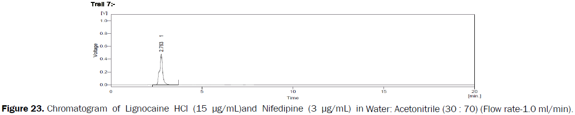 pharmaceutical-analysis-Chromatogram-Lignocaine-HCl