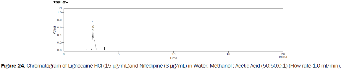 pharmaceutical-analysis-Chromatogram-Lignocaine-HCl