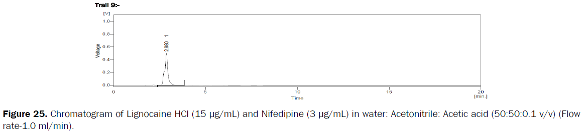 pharmaceutical-analysis-Chromatogram-Lignocaine-HCl