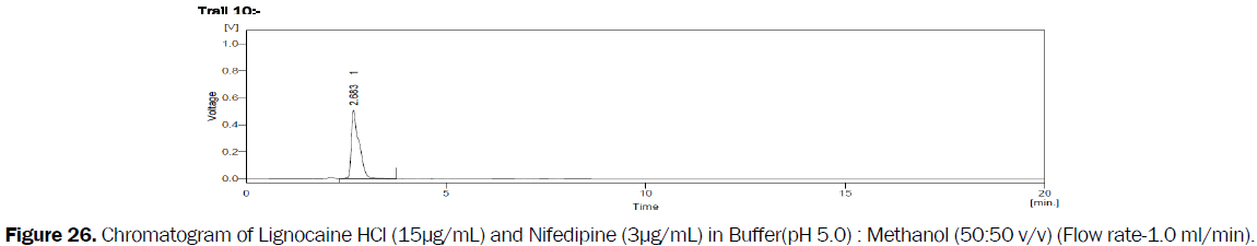 pharmaceutical-analysis-Chromatogram-Lignocaine-HCl