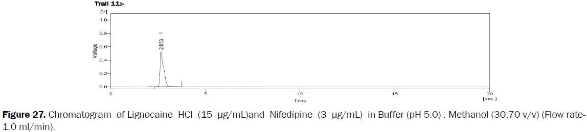 pharmaceutical-analysis-Chromatogram-Lignocaine-HCl