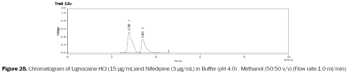 pharmaceutical-analysis-Chromatogram-Lignocaine-HCl