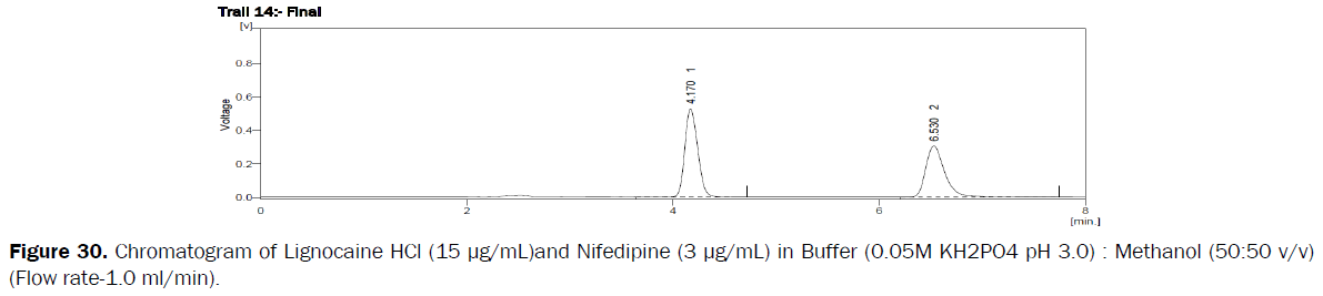 pharmaceutical-analysis-Chromatogram-Lignocaine-HCl